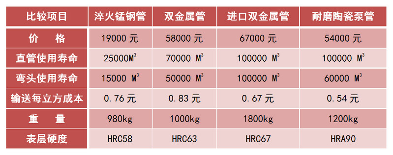 东升国际耐磨陶瓷泵管和锰钢管、合金管的对比